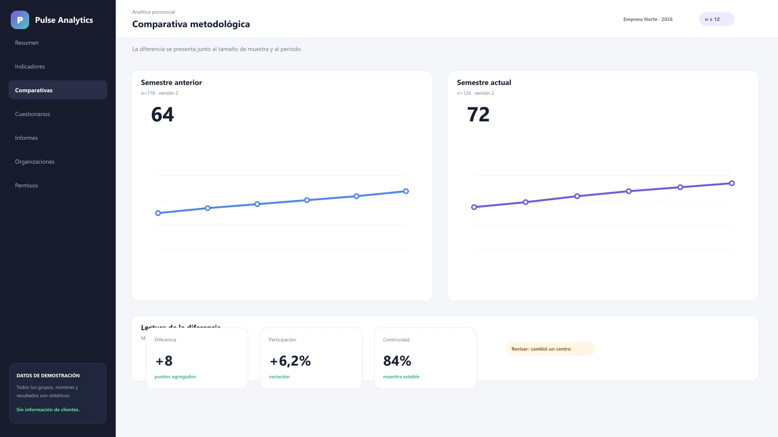 Dashboard sintético que compara indicadores psicosociales con bases y tamaños de muestra visibles