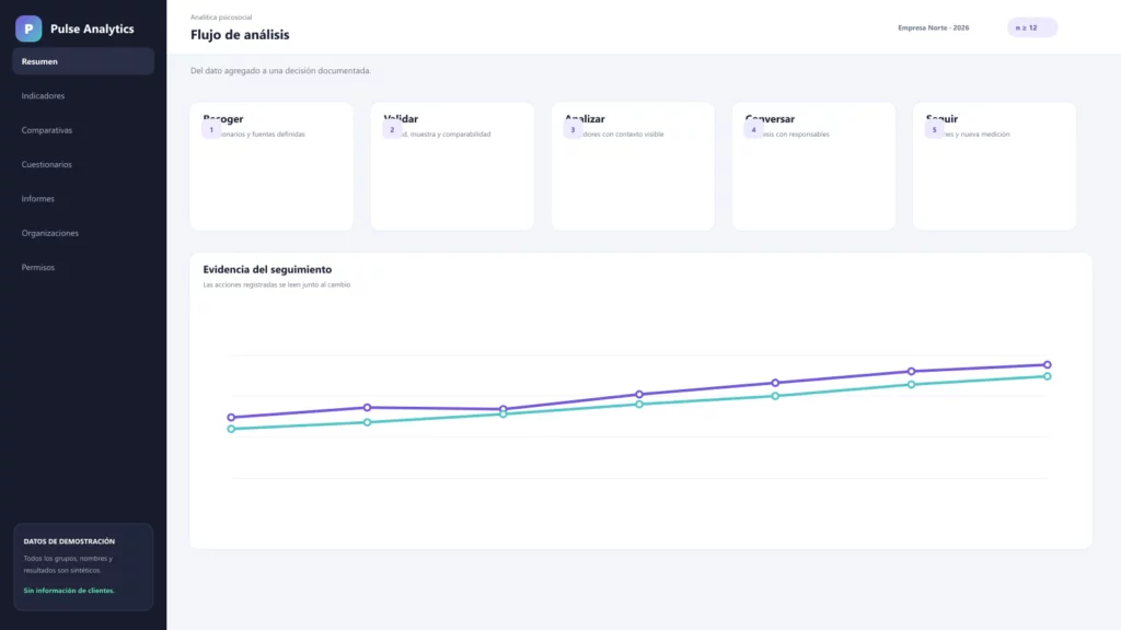 Diagrama sintético de un flujo de analítica psicosocial desde la recogida hasta el informe agregado
