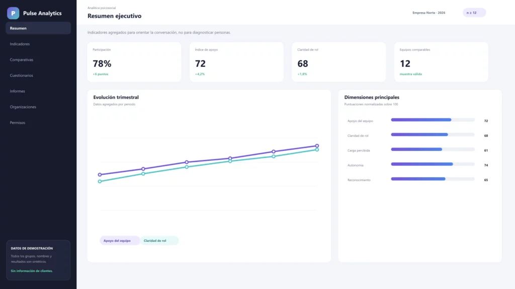 Panel ejecutivo sintético con indicadores agregados, tendencias y distribución de dimensiones psicosociales