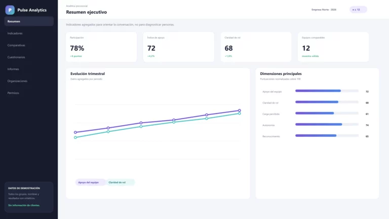 Panel ejecutivo sintético con indicadores agregados, tendencias y distribución de dimensiones psicosociales